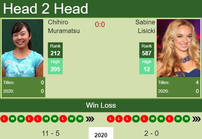 H2H, PREDICTION Chihiro Muramatsu vs Sabine Lisicki | Prague odds, preview, pick Prediction and head to head Chihiro Muramatsu vs. Sabine Lisicki