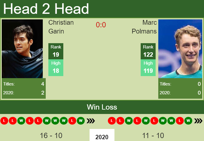 Prediction and head to head Christian Garin vs. Marc Polmans