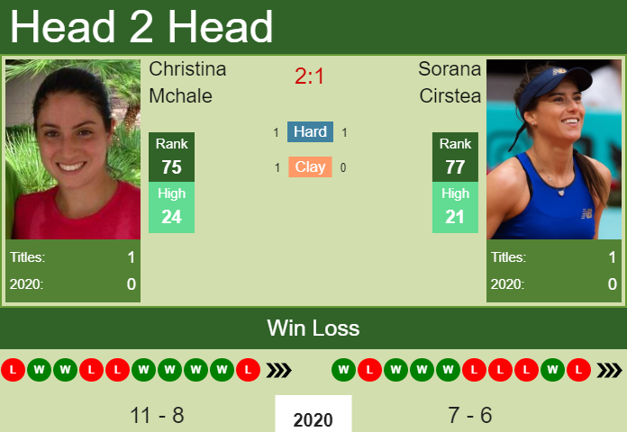 Prediction and head to head Christina Mchale vs. Sorana Cirstea