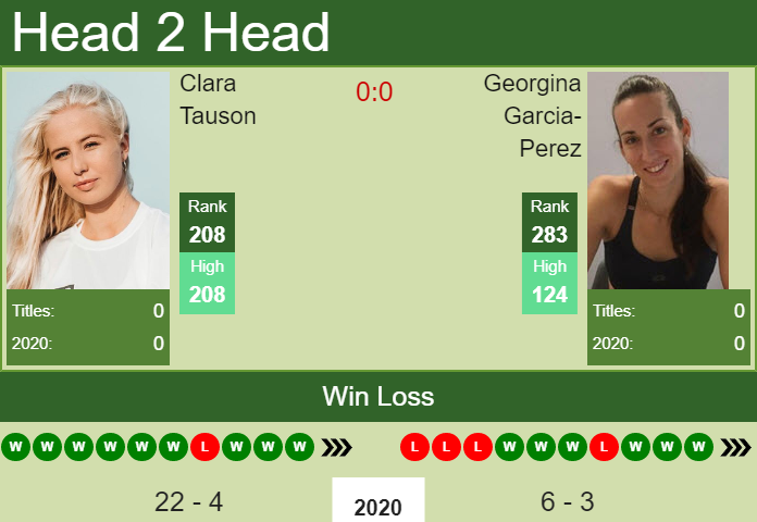 H2H, PREDICTION Clara Tauson vs Georgina Garcia-Perez | W25+H Figueira Da Foz odds, preview, pick Prediction and head to head Clara Tauson vs. Georgina Garcia-Perez