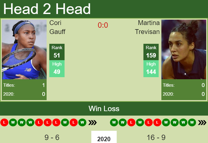 Prediction and head to head Cori Gauff vs. Martina Trevisan