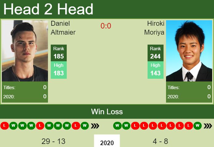 Prediction And Head To Head Daniel Altmaier Vs. Hiroki Moriya Urt3fdmbrn Prediction and head to head Daniel Altmaier vs. Hiroki Moriya