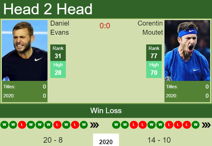 Prediction And Head To Head Daniel Evans Vs. Corentin Moutet N3oqrkm7ue Prediction and head to head Daniel Evans vs. Corentin Moutet