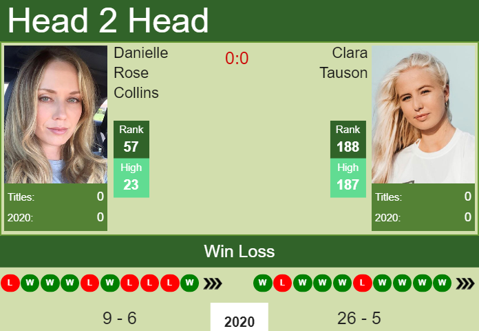 Prediction And Head To Head Danielle Rose Collins Vs. Clara Tauson Mji0ticdhh Prediction and head to head Danielle Rose Collins vs. Clara Tauson