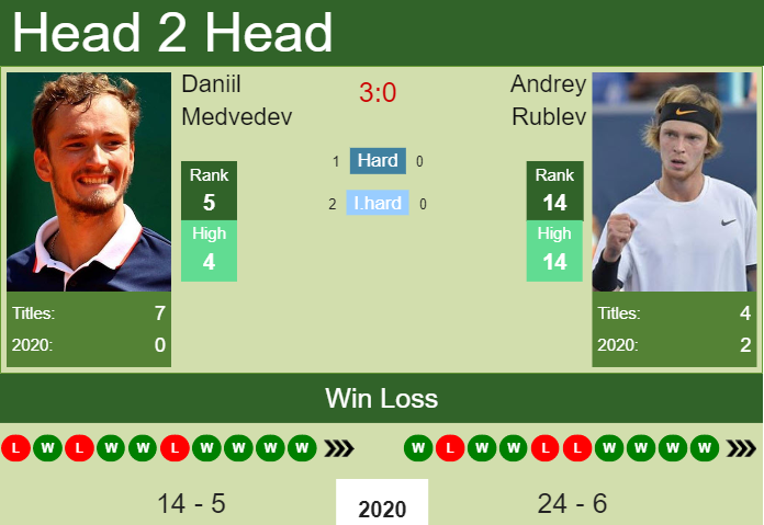 Medvedev 2025 thiem h2h