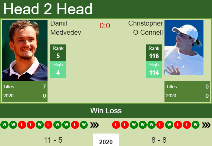 Prediction And Head To Head Daniil Medvedev Vs. Christopher O Connell Crayoxphvy Prediction and head to head Daniil Medvedev vs. Christopher O Connell