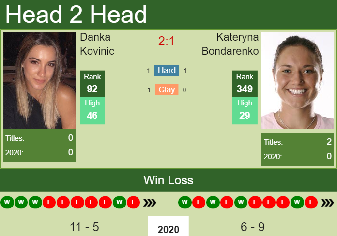 Prediction and head to head Danka Kovinic vs. Kateryna Bondarenko
