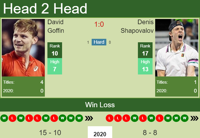 Prediction And Head To Head David Goffin Vs. Denis Shapovalov 1rvohmre3g Prediction and head to head David Goffin vs. Denis Shapovalov
