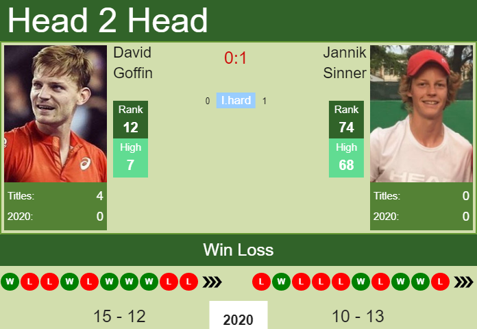 Jannik Sinner vs. David Goffin French Open 