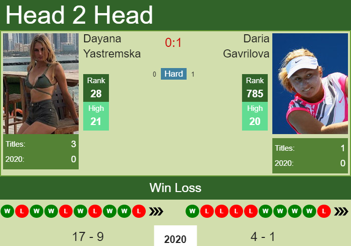 Prediction And Head To Head Dayana Yastremska Vs. Daria Gavrilova Qwj1slfsqg Prediction and head to head Dayana Yastremska vs. Daria Gavrilova