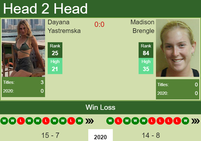 Prediction And Head To Head Dayana Yastremska Vs. Madison Brengle S9msxahyts Prediction and head to head Dayana Yastremska vs. Madison Brengle