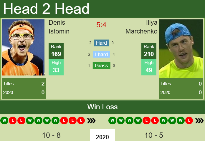 Prediction and head to head Denis Istomin vs. Illya Marchenko