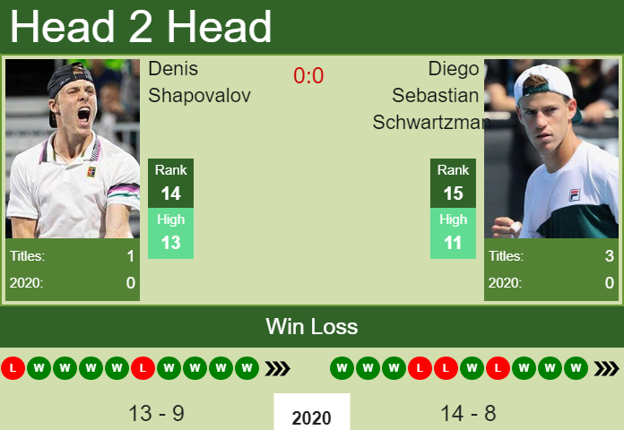 Prediction and head to head Denis Shapovalov vs. Diego Sebastian Schwartzman