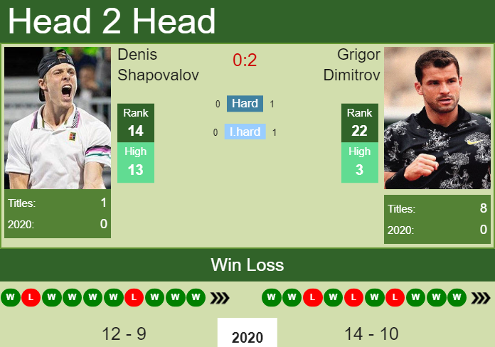 Prediction And Head To Head Denis Shapovalov Vs. Grigor Dimitrov 8mfnwbfrev Prediction and head to head Denis Shapovalov vs. Grigor Dimitrov