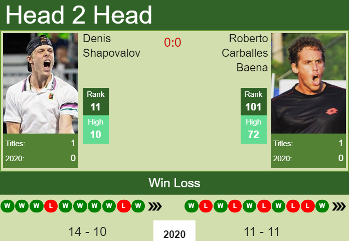 Prediction and head to head Denis Shapovalov vs. Roberto Carballes Baena