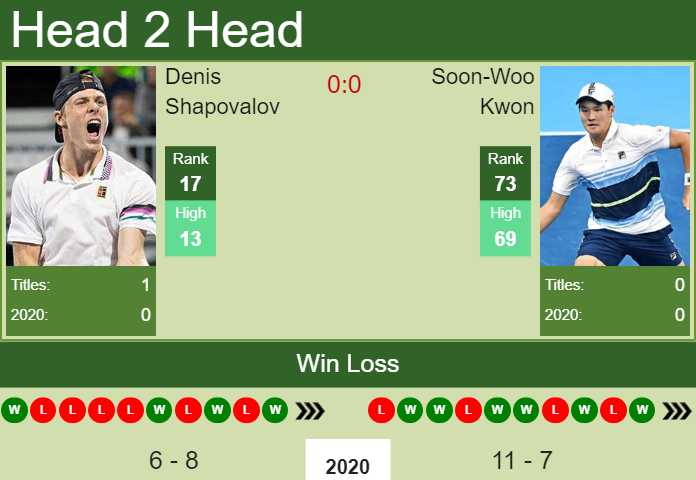 Prediction And Head To Head Denis Shapovalov Vs. Soon Woo Kwon Mj64brhhto Prediction and head to head Denis Shapovalov vs. Soon-Woo Kwon