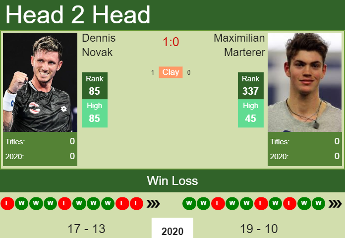 Prediction and head to head Dennis Novak vs. Maximilian Marterer