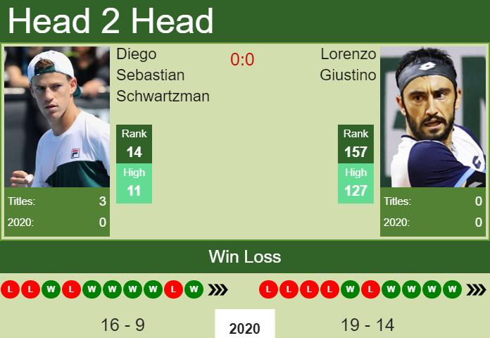 Prediction and head to head Diego Sebastian Schwartzman vs. Lorenzo Giustino