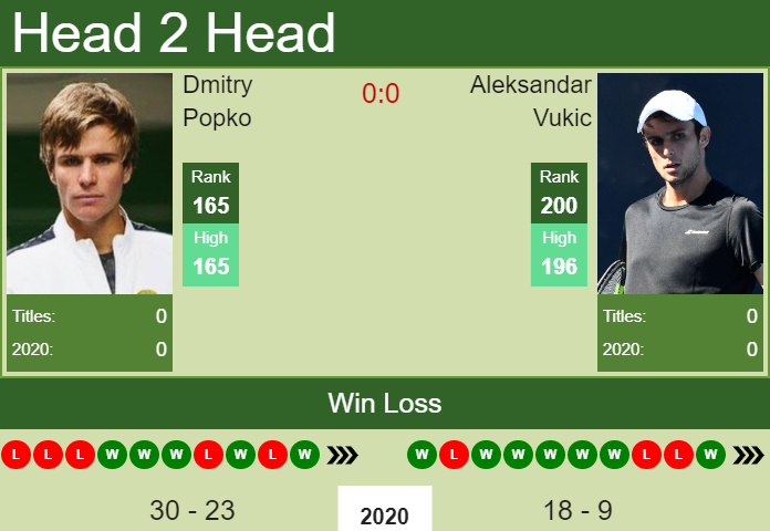 Prediction And Head To Head Dmitry Popko Vs. Aleksandar Vukic Ybgx9qyqxq Prediction and head to head Dmitry Popko vs. Aleksandar Vukic