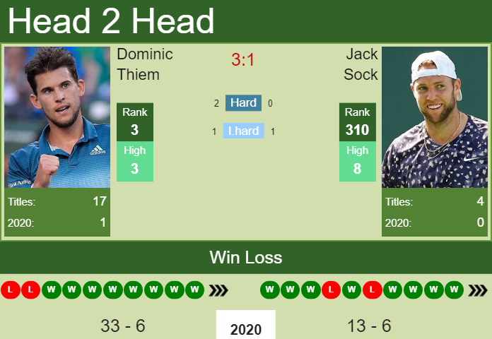 Prediction and head to head Dominic Thiem vs. Jack Sock