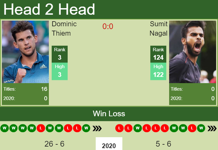 Prediction And Head To Head Dominic Thiem Vs. Sumit Nagal Rvxn7xfbxv Prediction and head to head Dominic Thiem vs. Sumit Nagal
