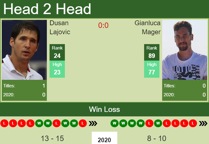 Prediction And Head To Head Dusan Lajovic Vs. Gianluca Mager Xvsvlq6vrb Prediction and head to head Dusan Lajovic vs. Gianluca Mager