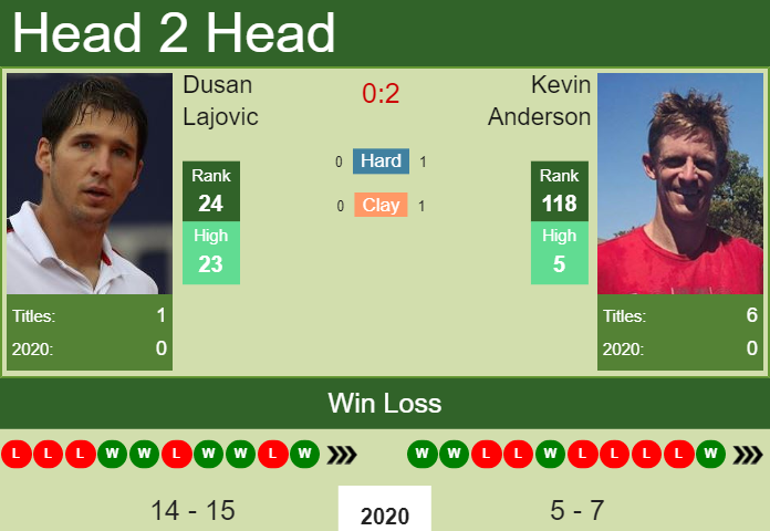 Prediction and head to head Dusan Lajovic vs. Kevin Anderson