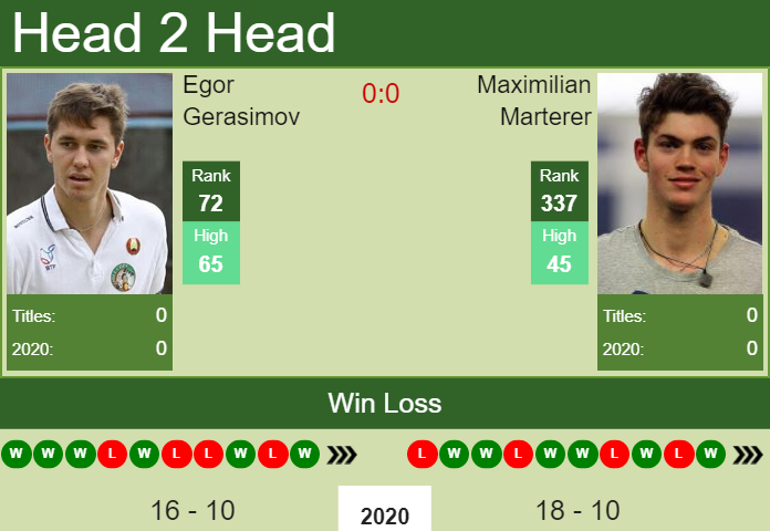 H2H, PREDICTION Egor Gerasimov vs Maximilian Marterer | Kitzbuhel odds, preview, pick Prediction and head to head Egor Gerasimov vs. Maximilian Marterer
