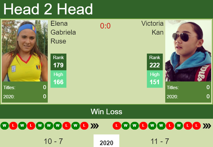 H2H, PREDICTION Elena Gabriela Ruse vs Victoria Kan | French Open odds, preview, pick Prediction and head to head Elena Gabriela Ruse vs. Victoria Kan