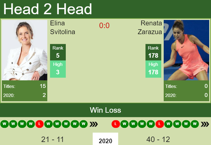 Prediction and head to head Elina Svitolina vs. Renata Zarazua