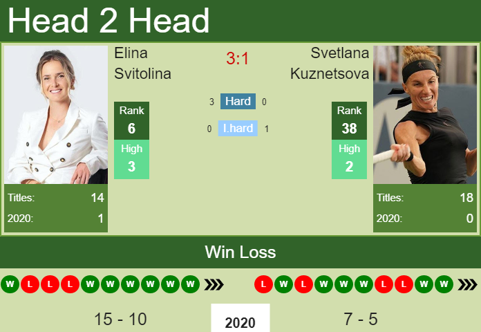 Prediction And Head To Head Elina Svitolina Vs. Svetlana Kuznetsova 4sqb9okjms Prediction and head to head Elina Svitolina vs. Svetlana Kuznetsova