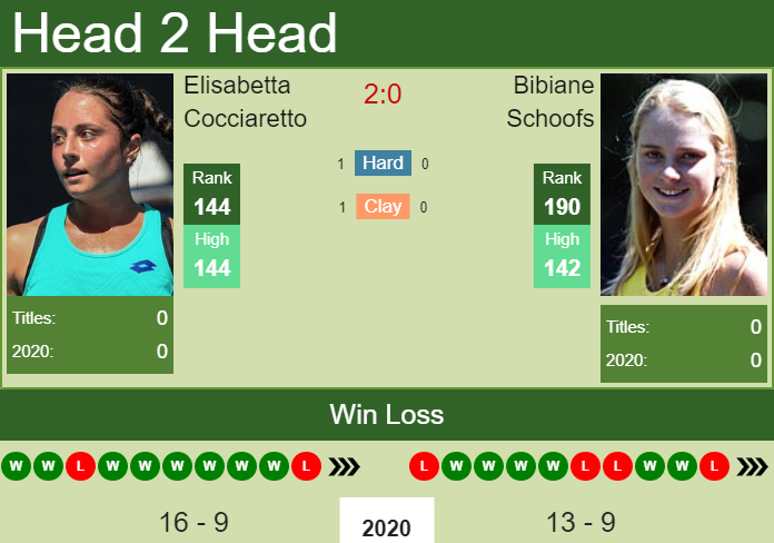 H2H, PREDICTION Elisabetta Cocciaretto vs Bibiane Schoofs | Istanbul odds, preview, pick Prediction and head to head Elisabetta Cocciaretto vs. Bibiane Schoofs