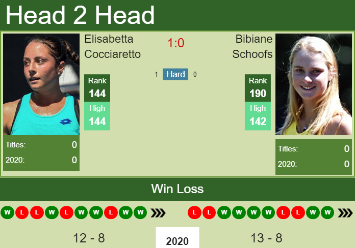 H2H, PREDICTION Elisabetta Cocciaretto vs Bibiane Schoofs | Prague odds, preview, pick Prediction and head to head Elisabetta Cocciaretto vs. Bibiane Schoofs