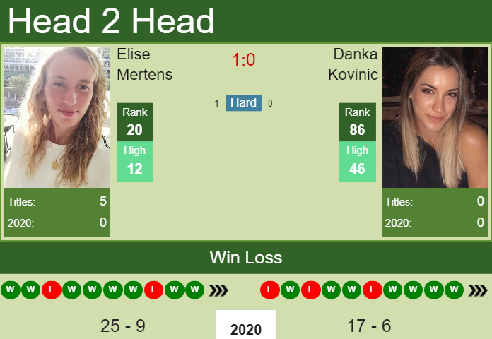Prediction And Head To Head Elise Mertens Vs. Danka Kovinic Wx4lrn0bdg Prediction and head to head Elise Mertens vs. Danka Kovinic