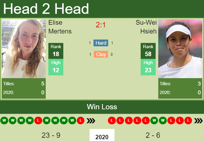 H2H, PREDICTION Elise Mertens vs Su-Wei Hsieh | Rome odds, preview, pick Prediction and head to head Elise Mertens vs. Su-Wei Hsieh
