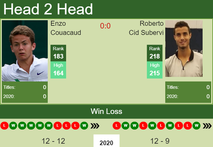 Prediction and head to head Enzo Couacaud vs. Roberto Cid Subervi