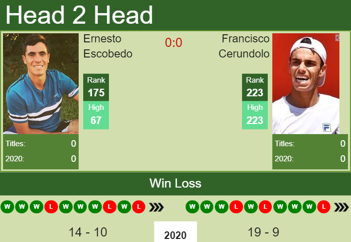 Prediction and head to head Ernesto Escobedo vs. Francisco Cerundolo