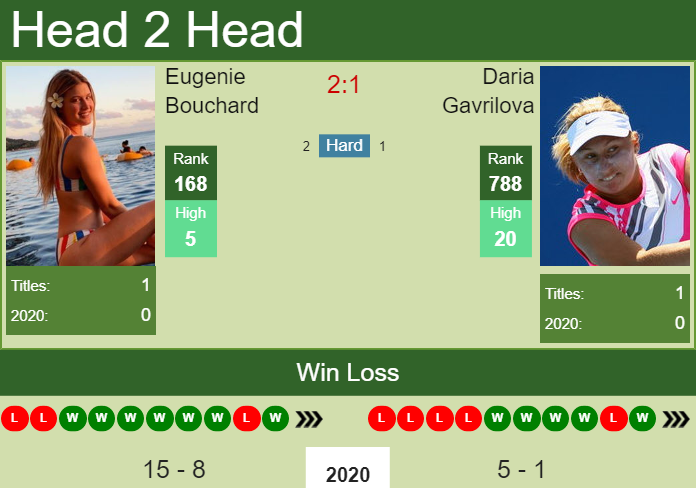 Prediction and head to head Eugenie Bouchard vs. Daria Gavrilova