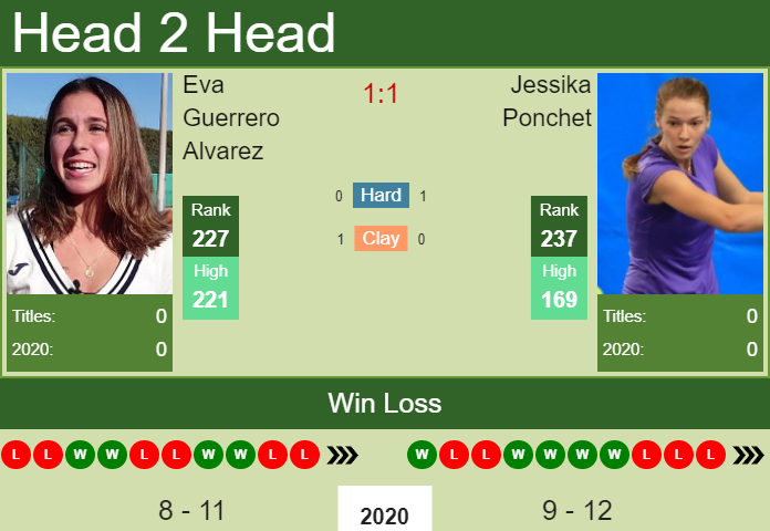 H2H, PREDICTION Eva Guerrero Alvarez vs Jessika Ponchet | French Open odds, preview, pick Prediction and head to head Eva Guerrero Alvarez vs. Jessika Ponchet