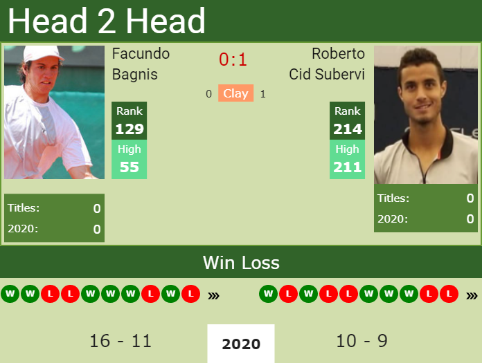 Prediction And Head To Head Facundo Bagnis Vs. Roberto Cid Subervi 5u88iojudn Prediction and head to head Facundo Bagnis vs. Roberto Cid Subervi