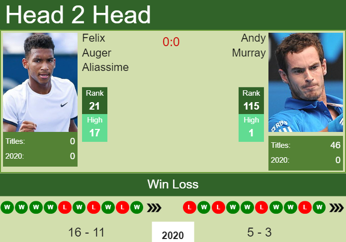 H2H, PREDICTION Felix Auger Aliassime Vs Andy Murray | U.S. Open Odds ...