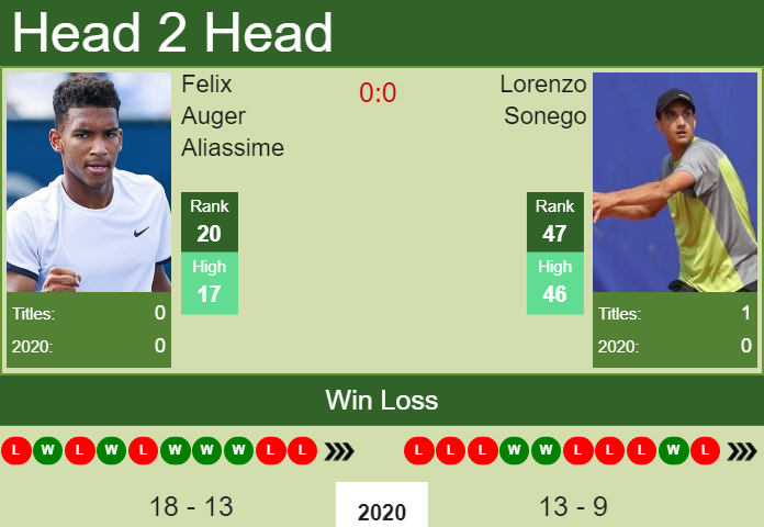 Prediction and head to head Felix Auger Aliassime vs. Lorenzo Sonego