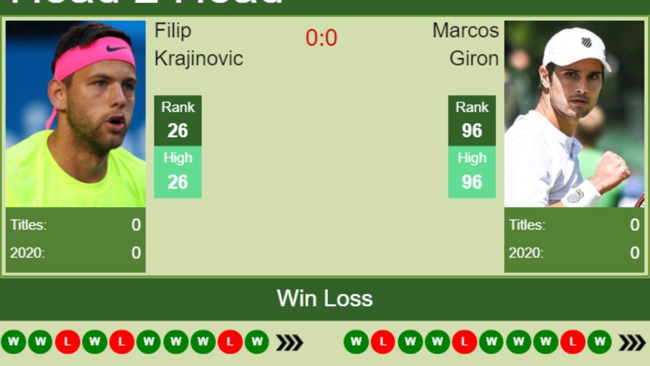 H2H, PREDICTION Filip Krajinovic vs Marcos Giron U.S