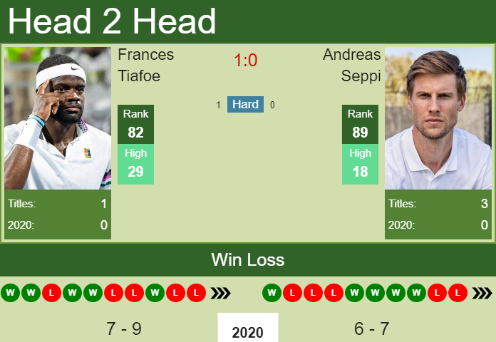 Prediction And Head To Head Frances Tiafoe Vs. Andreas Seppi Fpu6ra3wqv Prediction and head to head Frances Tiafoe vs. Andreas Seppi