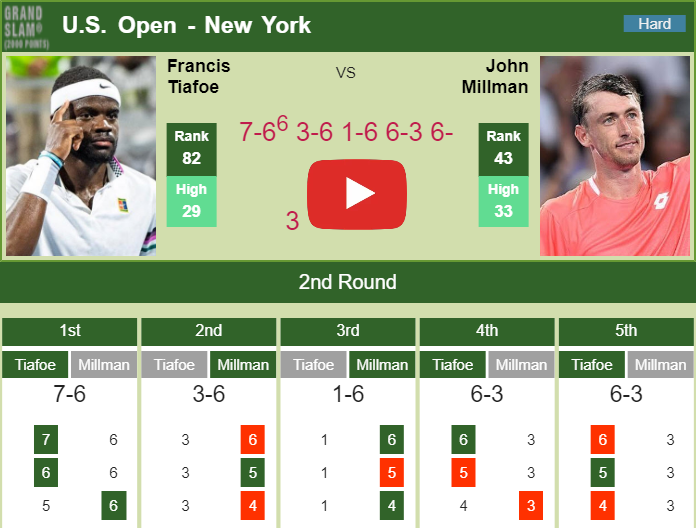 Prediction And Head To Head Frances Tiafoe Vs. John Millman Ivjsmany3r Prediction and head to head Frances Tiafoe vs. John Millman