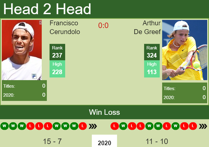 Prediction and head to head Francisco Cerundolo vs. Arthur De Greef