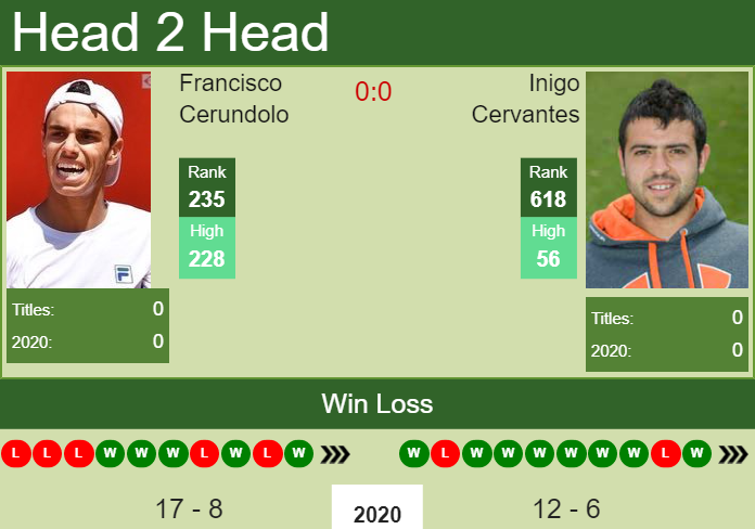 Prediction And Head To Head Francisco Cerundolo Vs. Inigo Cervantes Rxucavkle9 Prediction and head to head Francisco Cerundolo vs. Inigo Cervantes