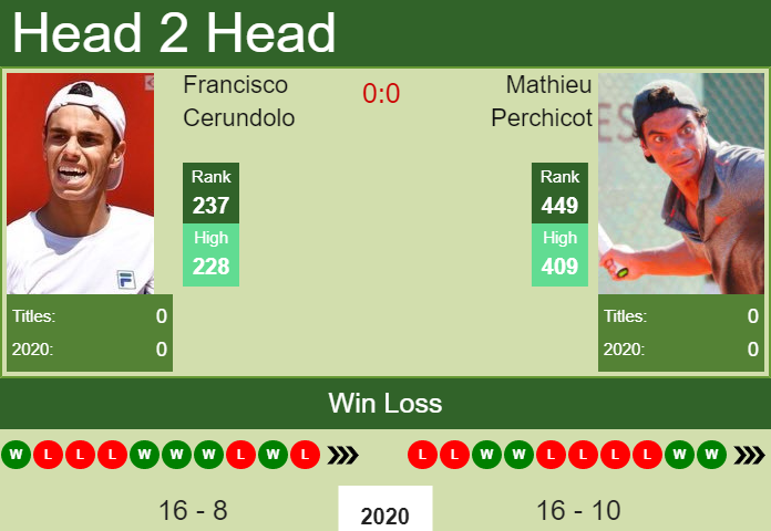 Prediction and head to head Francisco Cerundolo vs. Mathieu Perchicot