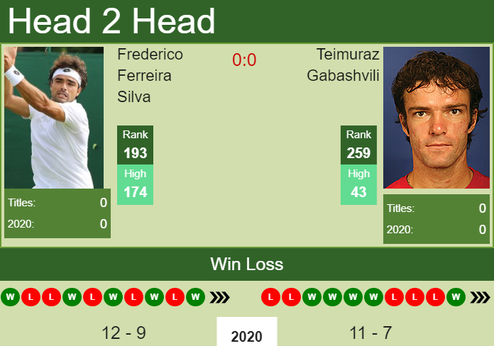 H2h Prediction Frederico Ferreira Silva Vs Teimuraz Gabashvili Prostejov Challenger Odds Preview Pick Tennis Tonic News Predictions H2h Live Scores Stats