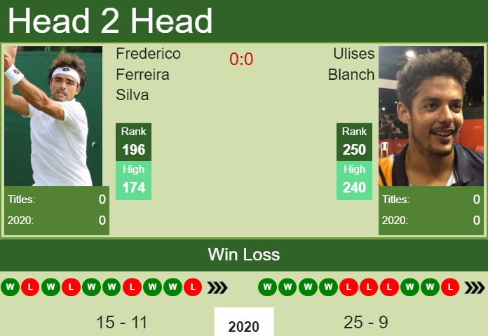 Prediction and head to head Frederico Ferreira Silva vs. Ulises Blanch